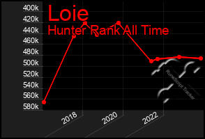 Total Graph of Loie