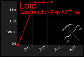 Total Graph of Loie