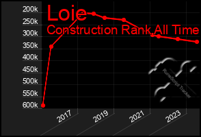 Total Graph of Loie