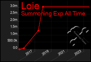 Total Graph of Loie