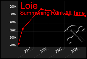 Total Graph of Loie