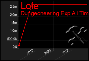 Total Graph of Loie