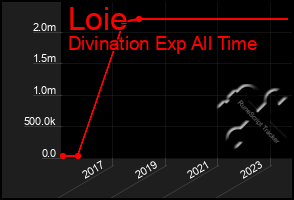 Total Graph of Loie