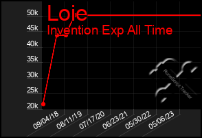 Total Graph of Loie