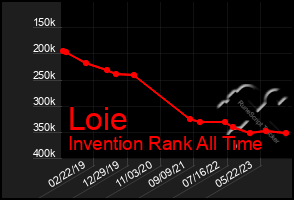 Total Graph of Loie