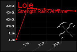 Total Graph of Loie