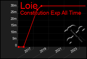 Total Graph of Loie