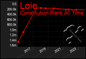 Total Graph of Loie