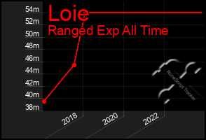 Total Graph of Loie