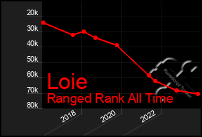 Total Graph of Loie