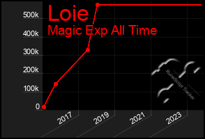 Total Graph of Loie