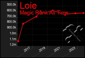 Total Graph of Loie