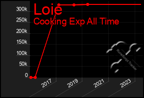 Total Graph of Loie