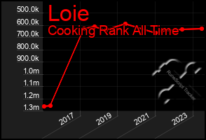 Total Graph of Loie