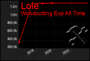 Total Graph of Loie