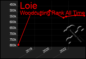 Total Graph of Loie