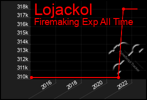 Total Graph of Lojackol