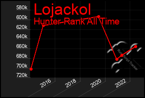 Total Graph of Lojackol