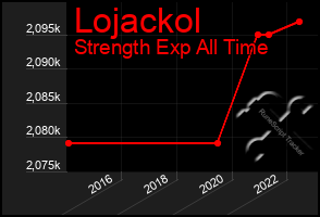 Total Graph of Lojackol