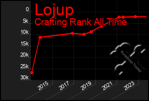 Total Graph of Lojup
