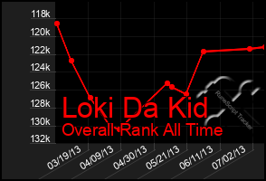 Total Graph of Loki Da Kid