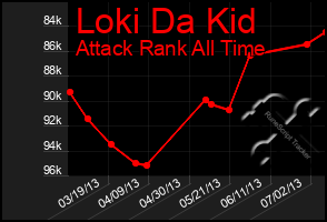 Total Graph of Loki Da Kid