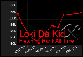Total Graph of Loki Da Kid