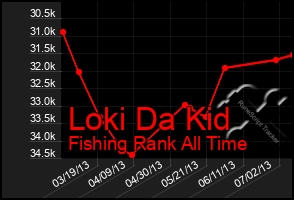Total Graph of Loki Da Kid