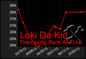 Total Graph of Loki Da Kid