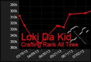 Total Graph of Loki Da Kid