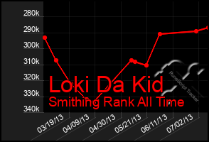 Total Graph of Loki Da Kid