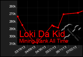 Total Graph of Loki Da Kid