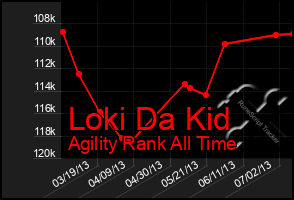 Total Graph of Loki Da Kid