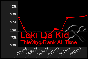 Total Graph of Loki Da Kid