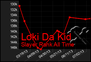Total Graph of Loki Da Kid