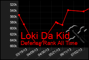 Total Graph of Loki Da Kid