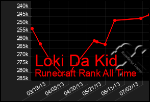 Total Graph of Loki Da Kid
