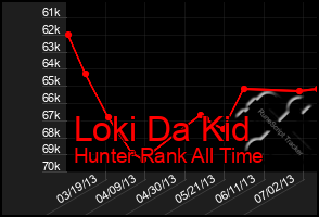 Total Graph of Loki Da Kid