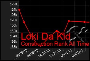 Total Graph of Loki Da Kid