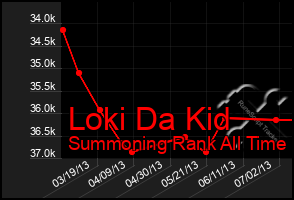 Total Graph of Loki Da Kid
