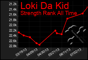 Total Graph of Loki Da Kid