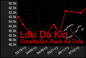 Total Graph of Loki Da Kid