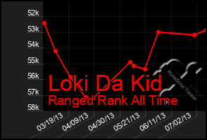 Total Graph of Loki Da Kid