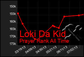 Total Graph of Loki Da Kid