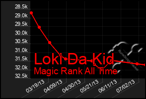 Total Graph of Loki Da Kid