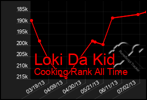 Total Graph of Loki Da Kid