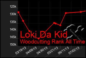 Total Graph of Loki Da Kid