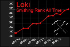 Total Graph of Loki