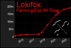 Total Graph of Lokifox