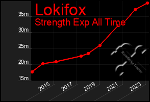 Total Graph of Lokifox